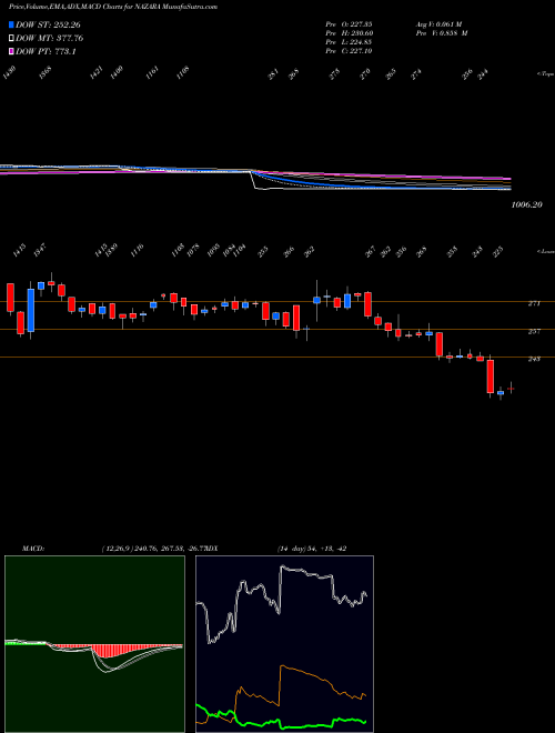Munafa Nazara Technologies Ltd (NAZARA) stock tips, volume analysis, indicator analysis [intraday, positional] for today and tomorrow