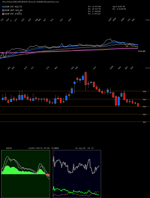 MACD charts various settings share NAZARA Nazara Technologies Ltd NSE Stock exchange 