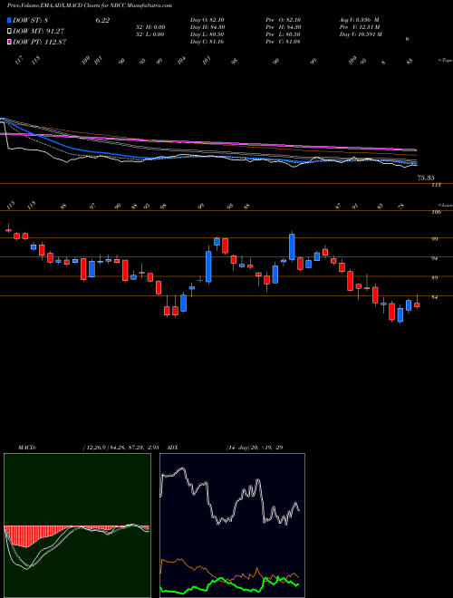 Munafa National Buildings Construction Corporation Limited (NBCC) stock tips, volume analysis, indicator analysis [intraday, positional] for today and tomorrow