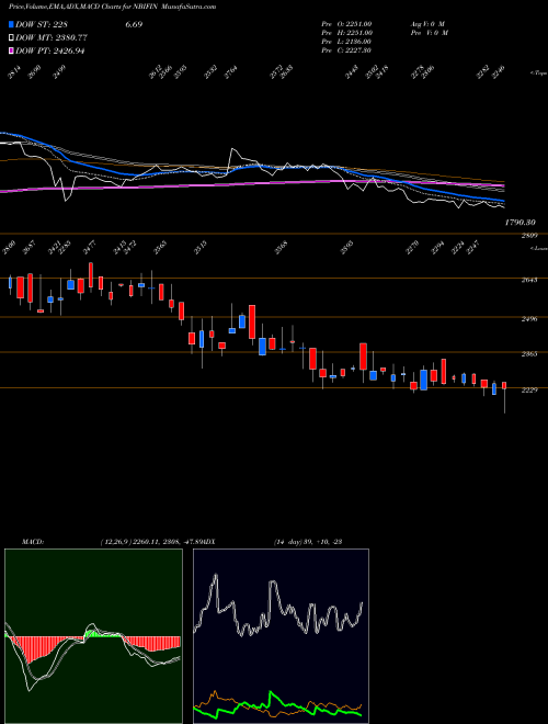 Munafa N.b.i. Ind. Fin. Co. Ltd (NBIFIN) stock tips, volume analysis, indicator analysis [intraday, positional] for today and tomorrow