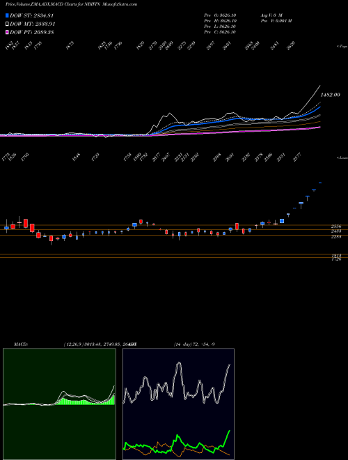 MACD charts various settings share NBIFIN N.b.i. Ind. Fin. Co. Ltd NSE Stock exchange 