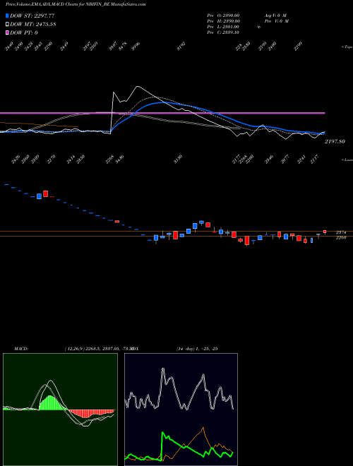 Munafa N.b.i. Ind. Fin. Co. Ltd (NBIFIN_BE) stock tips, volume analysis, indicator analysis [intraday, positional] for today and tomorrow