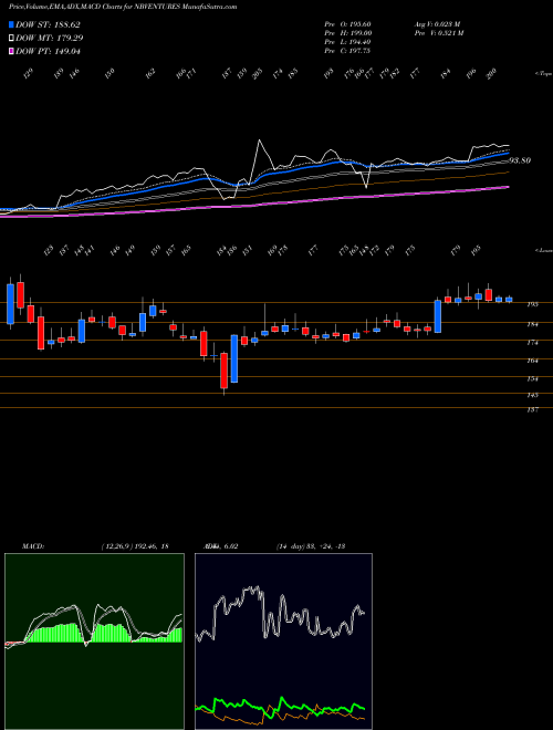 Munafa Nava Bharat Ventures Limited (NBVENTURES) stock tips, volume analysis, indicator analysis [intraday, positional] for today and tomorrow