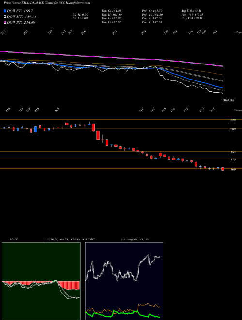 Munafa NCC Limited (NCC) stock tips, volume analysis, indicator analysis [intraday, positional] for today and tomorrow
