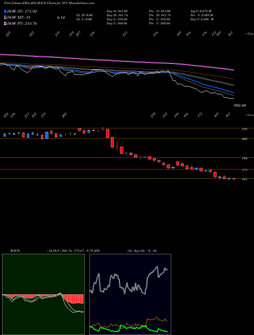 MACD charts various settings share NCC NCC Limited NSE Stock exchange 