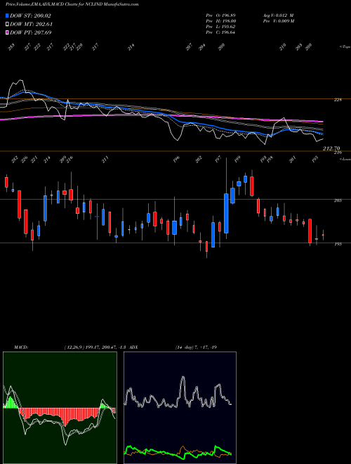Munafa NCL Industries Limited (NCLIND) stock tips, volume analysis, indicator analysis [intraday, positional] for today and tomorrow