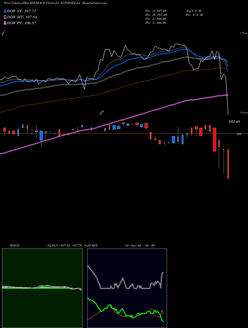 MACD charts various settings share NCPSESDL24 Nippon India- Nimfxx NSE Stock exchange 