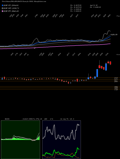 Munafa Naga Dhunseri (NDGL) stock tips, volume analysis, indicator analysis [intraday, positional] for today and tomorrow