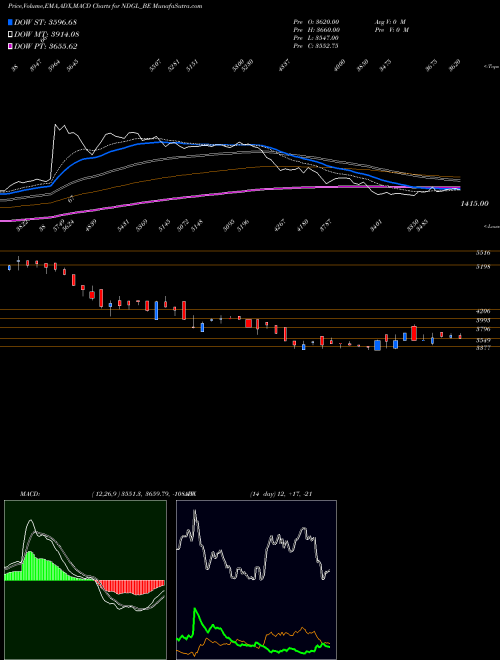 Munafa Naga Dhunseri Group Ltd (NDGL_BE) stock tips, volume analysis, indicator analysis [intraday, positional] for today and tomorrow