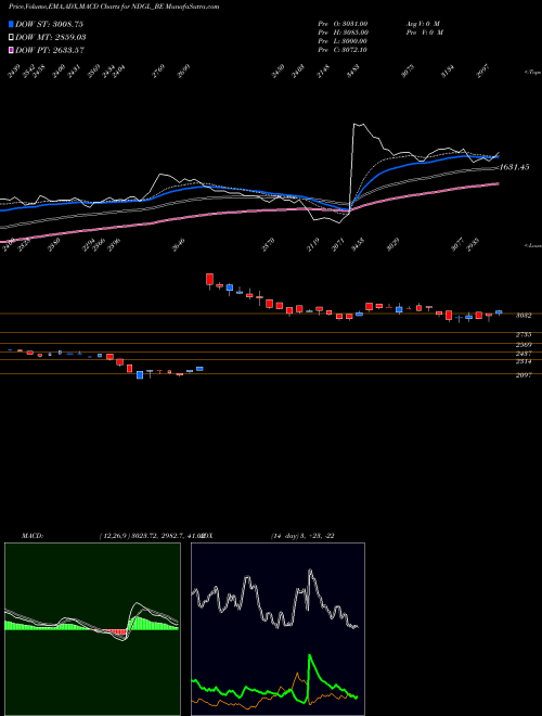 Munafa Naga Dhunseri Group Ltd (NDGL_BE) stock tips, volume analysis, indicator analysis [intraday, positional] for today and tomorrow