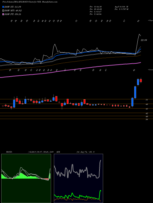 MACD charts various settings share NDL Nandan Denim Limited NSE Stock exchange 