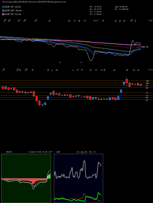 Munafa Ndl Ventures Limited (NDLVENTURE) stock tips, volume analysis, indicator analysis [intraday, positional] for today and tomorrow