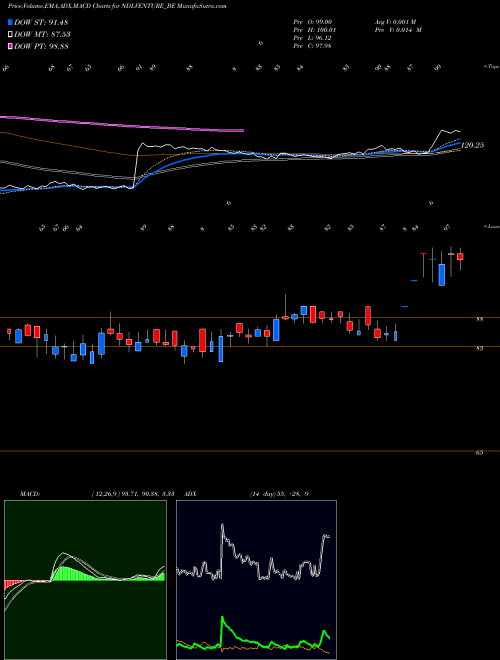 MACD charts various settings share NDLVENTURE_BE Ndl Ventures Limited NSE Stock exchange 