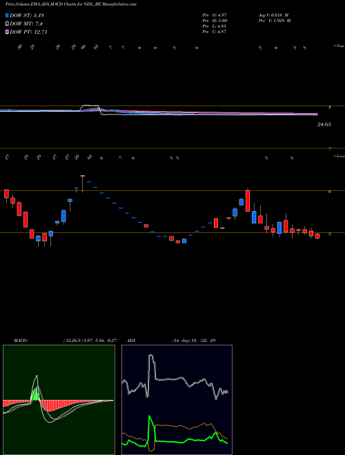 Munafa Nandan Denim Limited (NDL_BE) stock tips, volume analysis, indicator analysis [intraday, positional] for today and tomorrow
