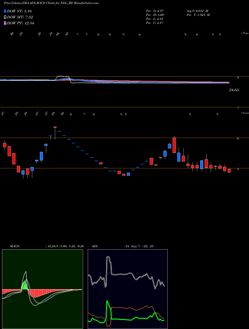 MACD charts various settings share NDL_BE Nandan Denim Limited NSE Stock exchange 