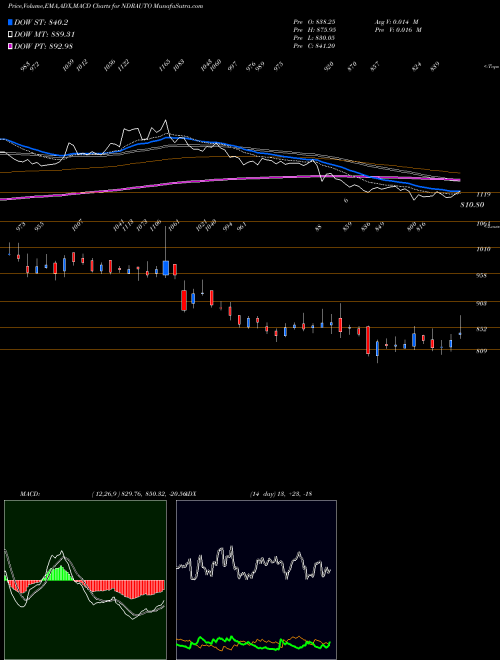 Munafa Ndr Auto Components Ltd (NDRAUTO) stock tips, volume analysis, indicator analysis [intraday, positional] for today and tomorrow