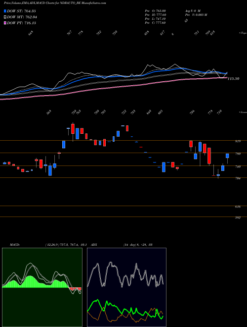 Munafa Ndr Auto Components Ltd (NDRAUTO_BE) stock tips, volume analysis, indicator analysis [intraday, positional] for today and tomorrow
