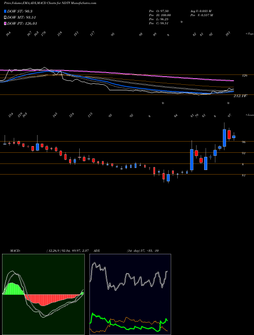 Munafa New Delhi Television Limited (NDTV) stock tips, volume analysis, indicator analysis [intraday, positional] for today and tomorrow