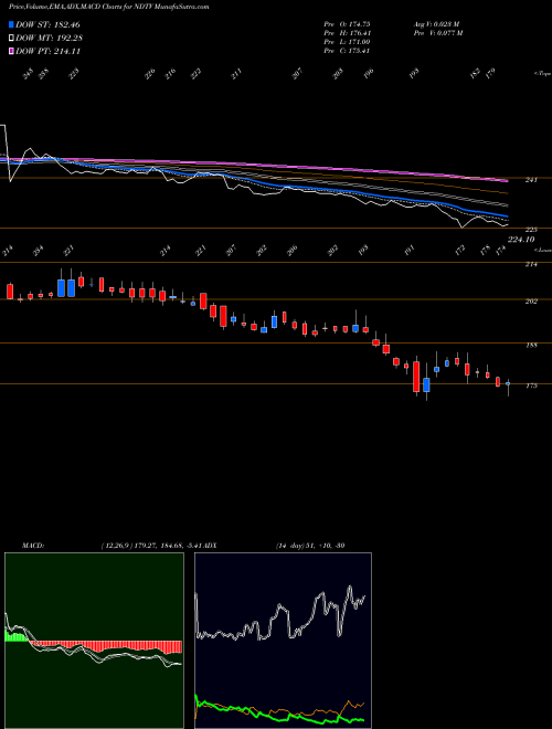 Munafa New Delhi Television Limited (NDTV) stock tips, volume analysis, indicator analysis [intraday, positional] for today and tomorrow