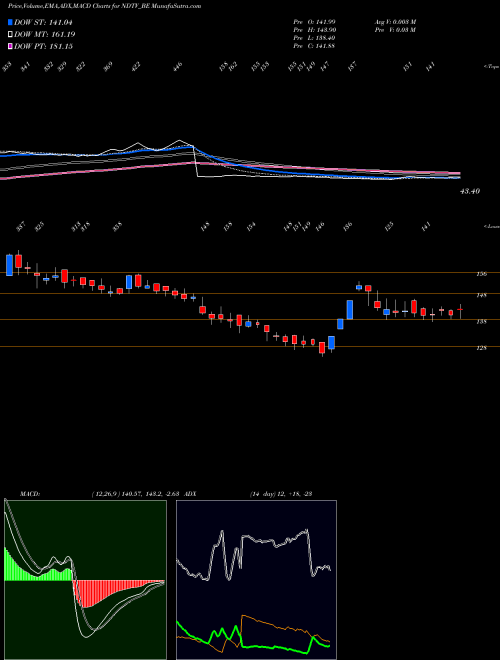 Munafa Ndtv Ltd (NDTV_BE) stock tips, volume analysis, indicator analysis [intraday, positional] for today and tomorrow
