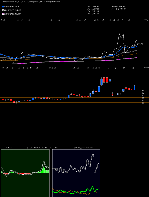 Munafa North East Carry Corp Ltd (NECCLTD) stock tips, volume analysis, indicator analysis [intraday, positional] for today and tomorrow