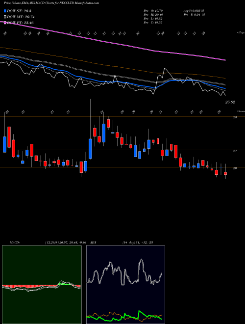 MACD charts various settings share NECCLTD North East Carry Corp Ltd NSE Stock exchange 