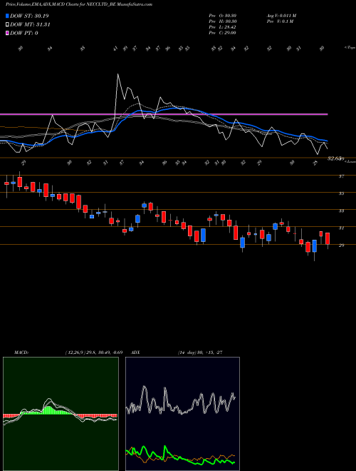 MACD charts various settings share NECCLTD_BE North East Carry Corp Ltd NSE Stock exchange 