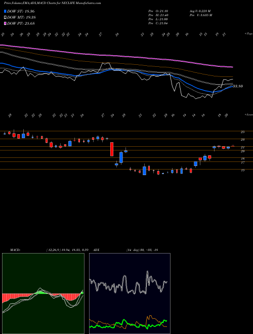Munafa Nectar Lifesciences Limited (NECLIFE) stock tips, volume analysis, indicator analysis [intraday, positional] for today and tomorrow