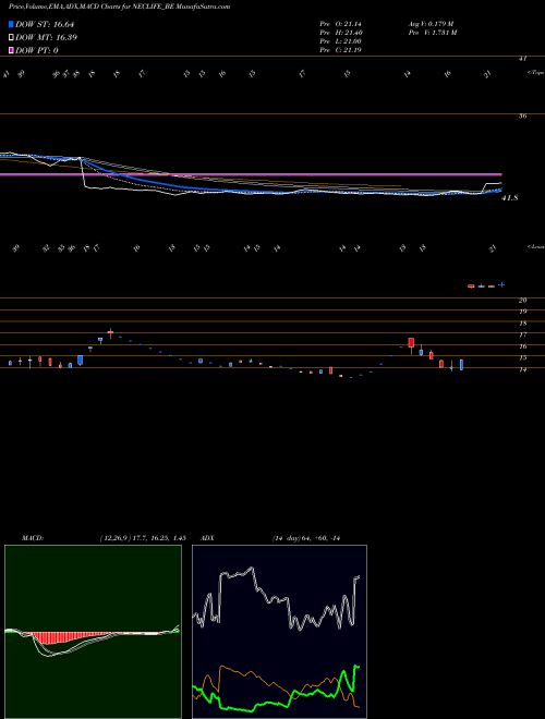 Munafa Nectar Lifesciences Ltd. (NECLIFE_BE) stock tips, volume analysis, indicator analysis [intraday, positional] for today and tomorrow