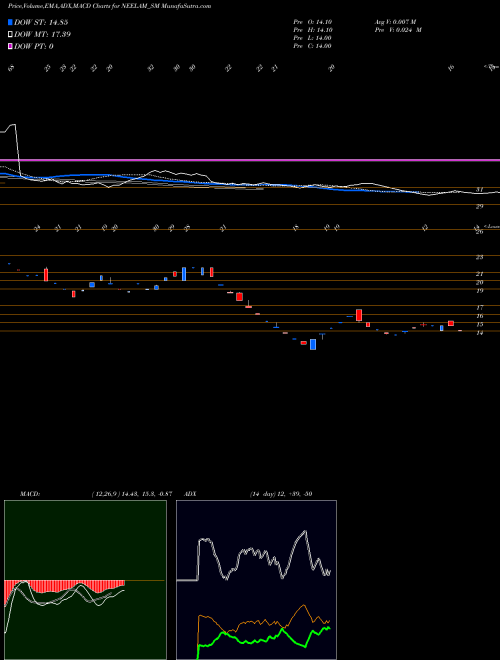 MACD charts various settings share NEELAM_SM Neelam Linens & Gar (i) L NSE Stock exchange 
