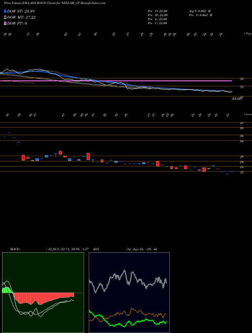 Munafa Neelam Linens & Gar (i) L (NEELAM_ST) stock tips, volume analysis, indicator analysis [intraday, positional] for today and tomorrow