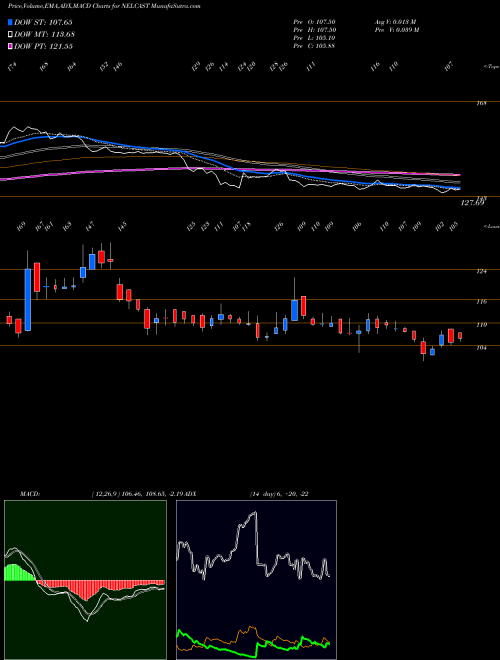 Munafa Nelcast Limited (NELCAST) stock tips, volume analysis, indicator analysis [intraday, positional] for today and tomorrow