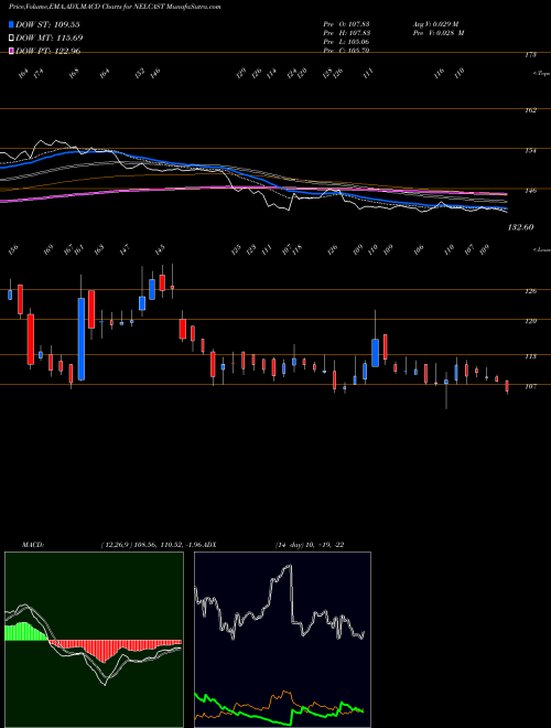 MACD charts various settings share NELCAST Nelcast Limited NSE Stock exchange 