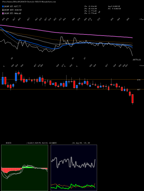 Munafa NELCO Limited (NELCO) stock tips, volume analysis, indicator analysis [intraday, positional] for today and tomorrow