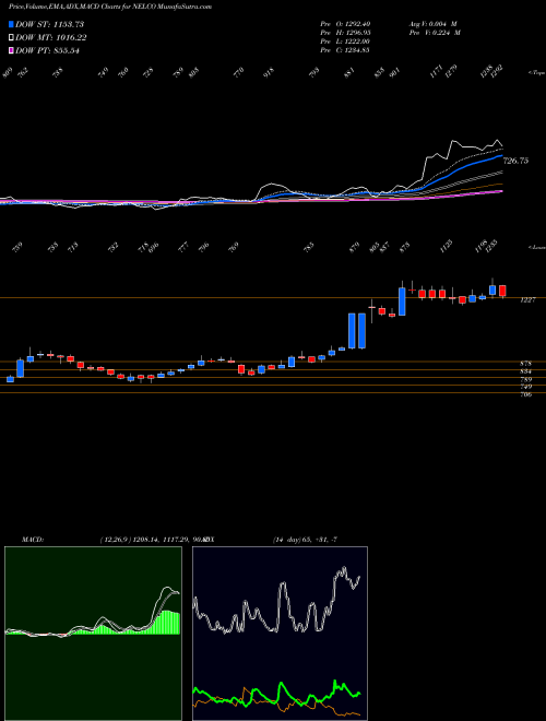 Munafa NELCO Limited (NELCO) stock tips, volume analysis, indicator analysis [intraday, positional] for today and tomorrow