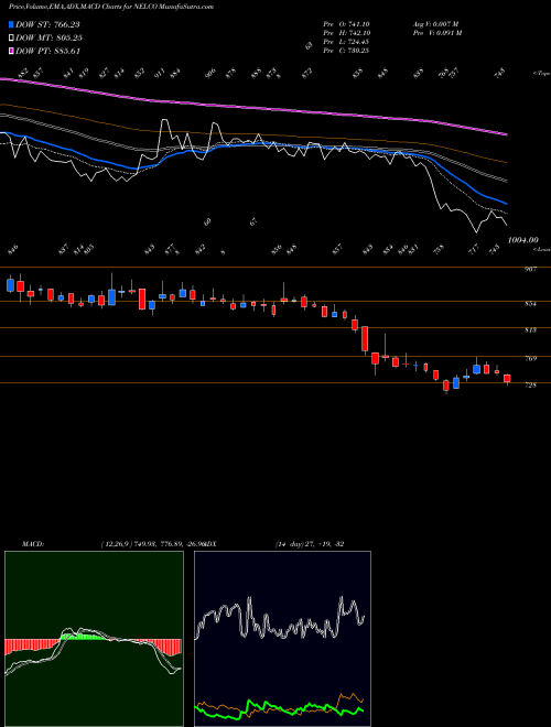 MACD charts various settings share NELCO NELCO Limited NSE Stock exchange 