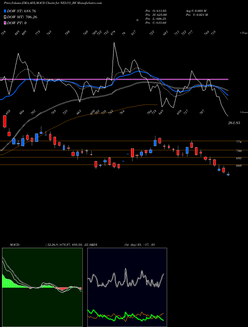 MACD charts various settings share NELCO_BE Nelco Ltd NSE Stock exchange 