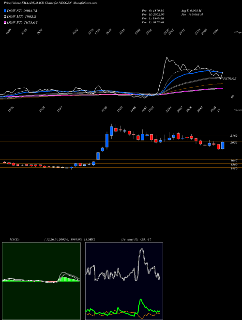 Munafa Neogen Chemicals Limited (NEOGEN) stock tips, volume analysis, indicator analysis [intraday, positional] for today and tomorrow