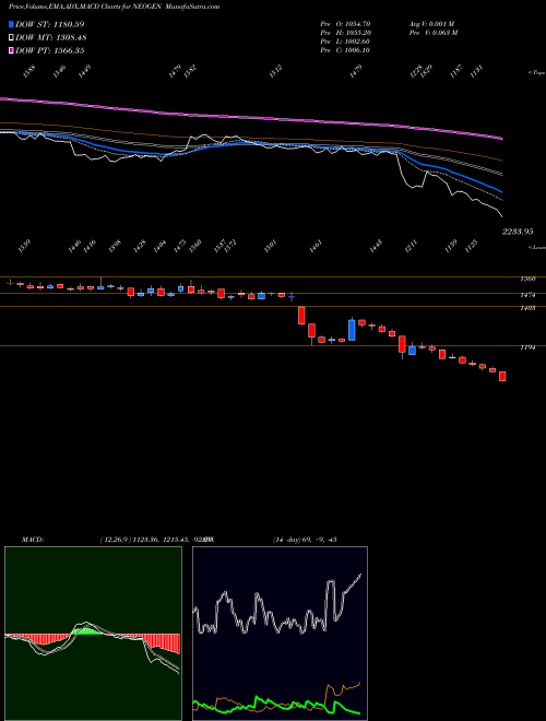 MACD charts various settings share NEOGEN Neogen Chemicals Limited NSE Stock exchange 