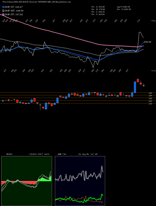 MACD charts various settings share NEPHROCARE_SM Nephro Care India Limited NSE Stock exchange 
