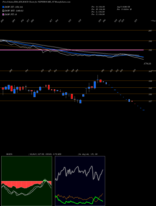 Munafa Nephro Care India Limited (NEPHROCARE_ST) stock tips, volume analysis, indicator analysis [intraday, positional] for today and tomorrow