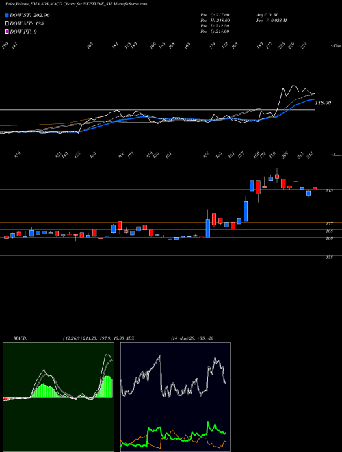 MACD charts various settings share NEPTUNE_SM Neptune Petrochemicals L NSE Stock exchange 