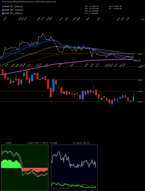 Munafa Nesco Limited (NESCO) stock tips, volume analysis, indicator analysis [intraday, positional] for today and tomorrow
