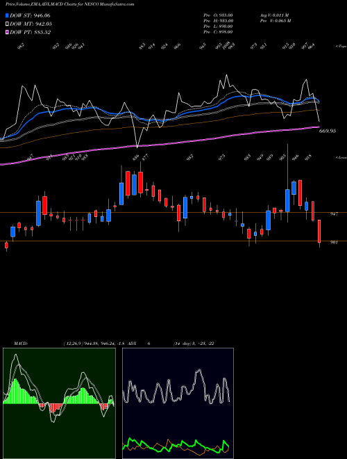 Munafa Nesco Limited (NESCO) stock tips, volume analysis, indicator analysis [intraday, positional] for today and tomorrow