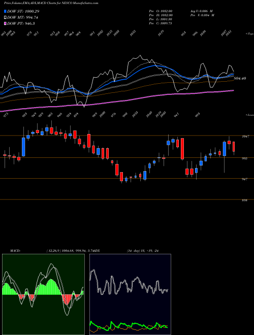 MACD charts various settings share NESCO Nesco Limited NSE Stock exchange 