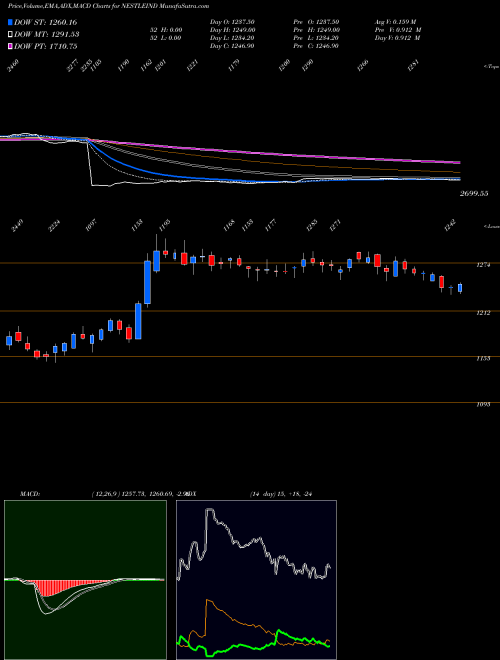 Munafa Nestle India Limited (NESTLEIND) stock tips, volume analysis, indicator analysis [intraday, positional] for today and tomorrow