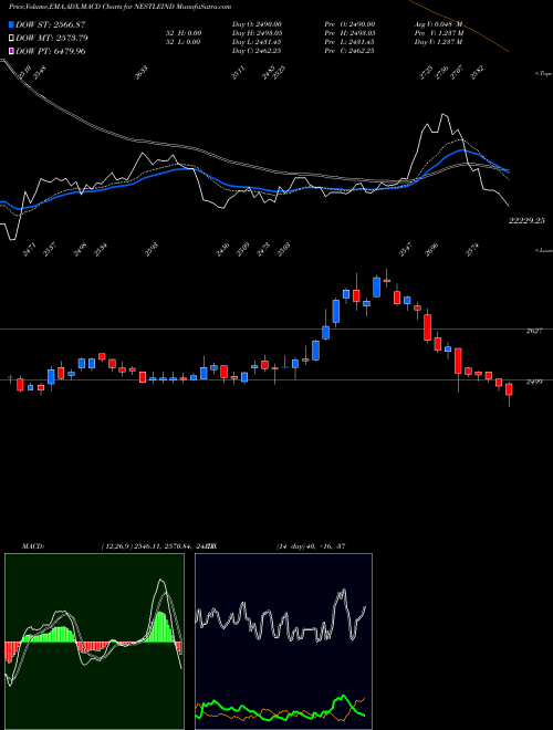 MACD charts various settings share NESTLEIND Nestle India Limited NSE Stock exchange 