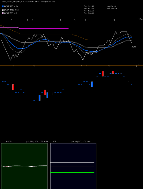 MACD charts various settings share NET4 Net 4 India Limited NSE Stock exchange 