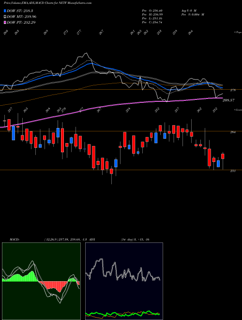 MACD charts various settings share NETF Tataaml - Netf NSE Stock exchange 