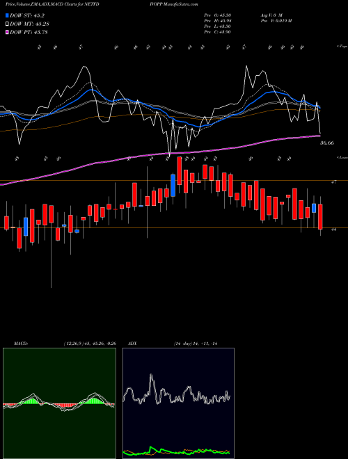 MACD charts various settings share NETFDIVOPP Nip Etf Div Opportunities NSE Stock exchange 